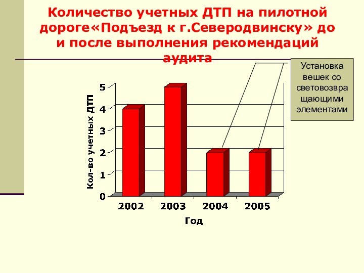 Количество учетных ДТП на пилотной дороге«Подъезд к г.Северодвинску» до и после выполнения
