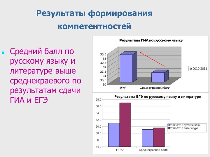 Результаты формирования компетентностей Средний балл по русскому языку и литературе выше среднекраевого