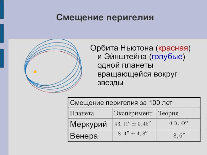 Смещение перигелия  Орбита Ньютона (красная) и Эйнштейна (голубые) одной планеты вращающейся вокруг звезды