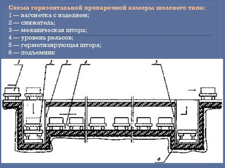 Схема горизонтальной пропарочной камеры щелевого типа:1 — вагонетка с изделием;2 — снижатель;3