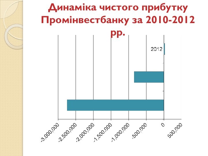Динаміка чистого прибутку Промінвестбанку за 2010-2012 рр.