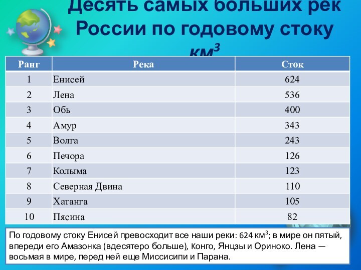 Десять самых больших рек России по годовому стоку км3По годовому стоку Енисей