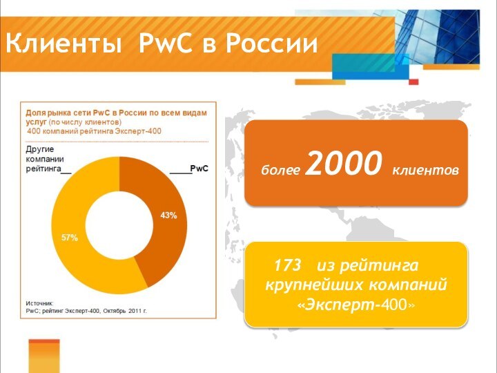 Клиенты PwC в России более 2000 клиентов из рейтинга крупнейших компаний «Эксперт-400»