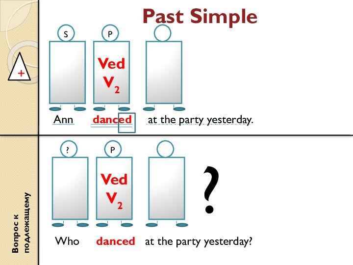 Past Simple+VedV2SP  Ann   danced   at the party