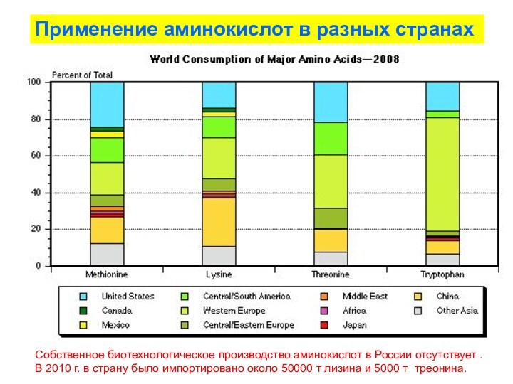 Применение аминокислот в разных странах Собственное биотехнологическое производство аминокислот в России отсутствует