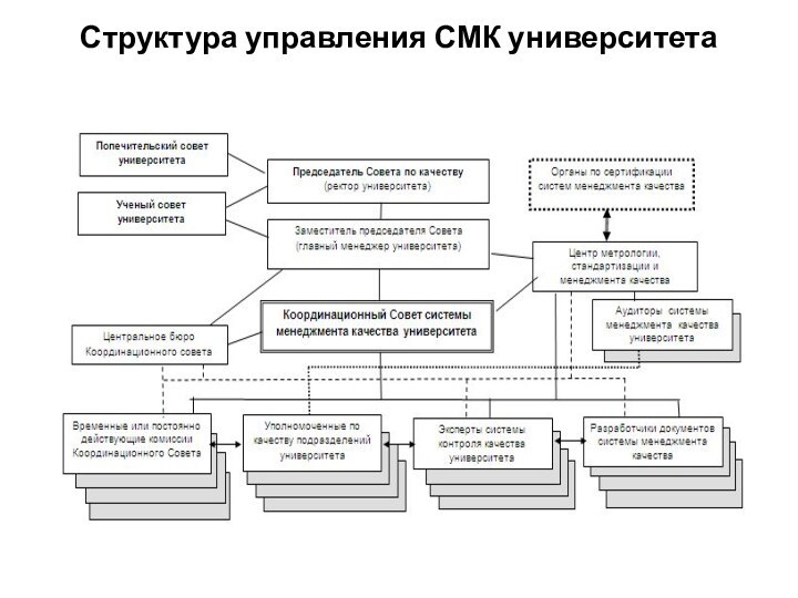 Структура управления СМК университета