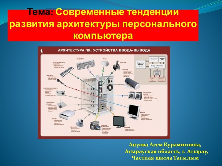 Тема: Современные тенденции развития архитектуры персонального компьютера Апуова Асем Курамисовна, Атырауская область,