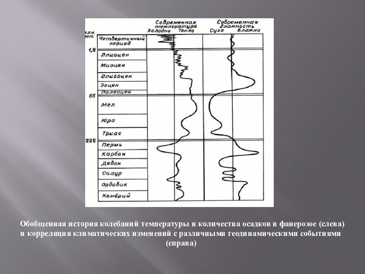 Обобщенная история колебаний температуры и количества осадков в фанерозое (слева) и корреляция