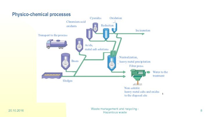 Physico-chemical processes20.10.2016Waste management and recycling - Hazardous wasteNon-soluble heavy metal salts and