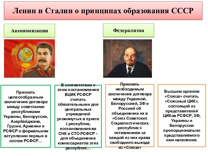 Ленин и Сталин о принципах образования СССРАвтономизацииФедерализмаПризнать необходимым заключение договора между Украиной,