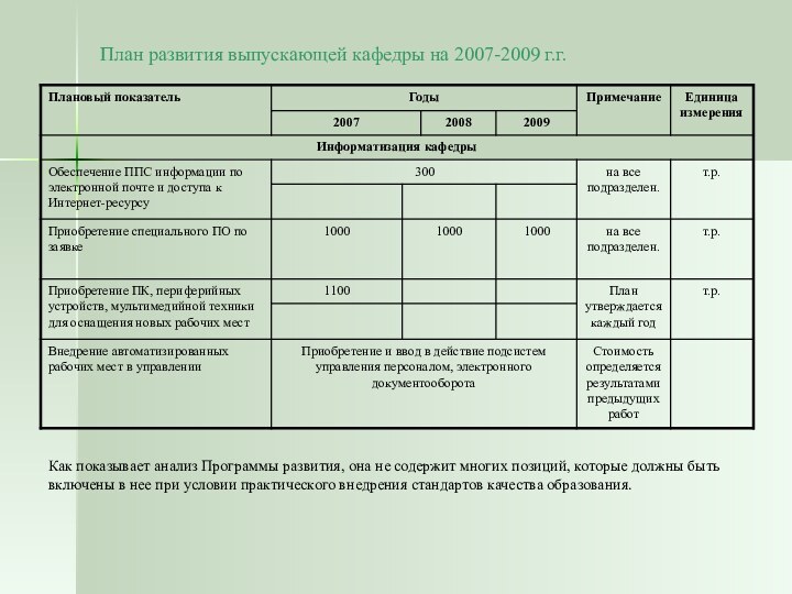 План развития выпускающей кафедры на 2007-2009 г.г.Как показывает анализ Программы развития, она