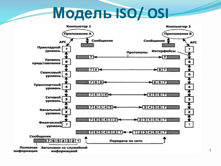 Модель ISO/ OSI