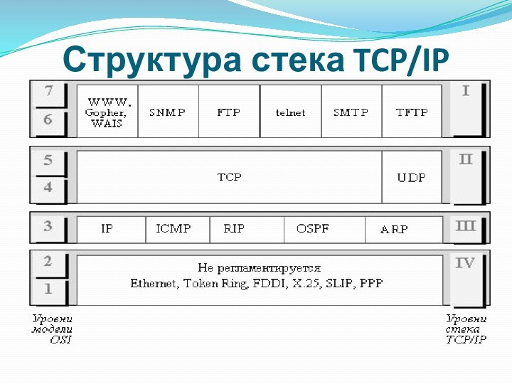 Структура стека TCP/IP