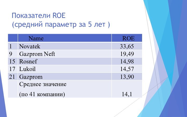 Показатели ROE  (средний параметр за 5 лет )