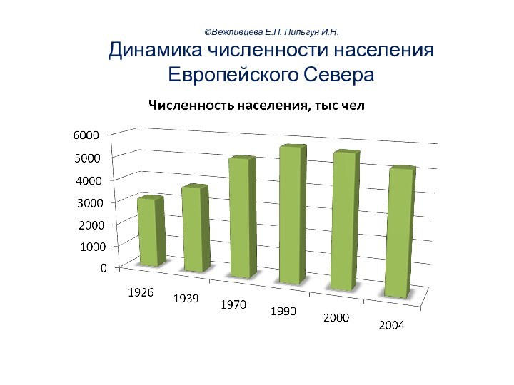 ©Вежливцева Е.П. Пильгун И.Н. Динамика численности населения Европейского Севера
