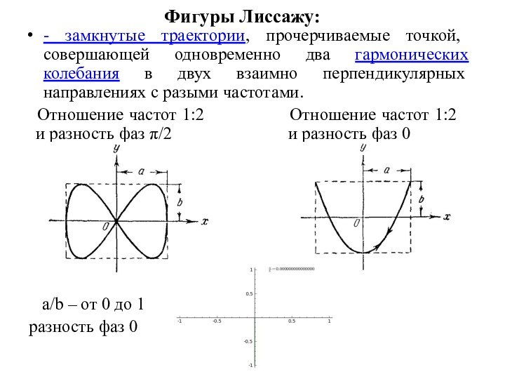 Фигуры Лиссажу:- замкнутые траектории, прочерчиваемые точкой, совершающей одновременно два гармонических колебания в