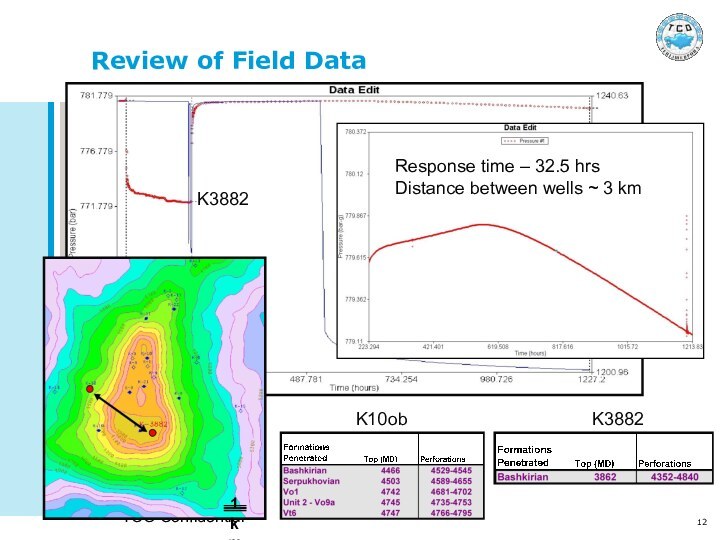 TCO ConfidentialReview of Field DataK10obK3882Response time – 32.5 hrsDistance between wells ~ 3 kmK38821 km