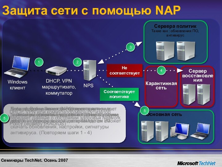 1Защита сети с помощью NAP1Windowsклиент22DHCP, VPN или коммутатор/маршрутизатор передает данные о состоянии