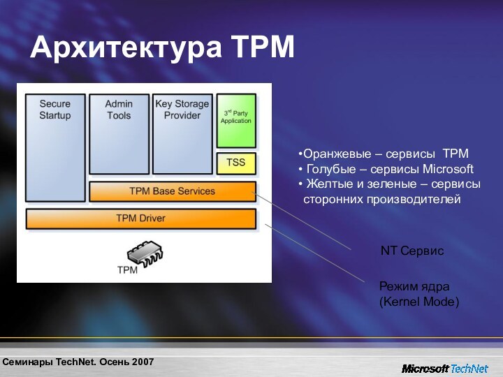 Архитектура TPMОранжевые – сервисы TPM Голубые – сервисы Microsoft Желтые и зеленые