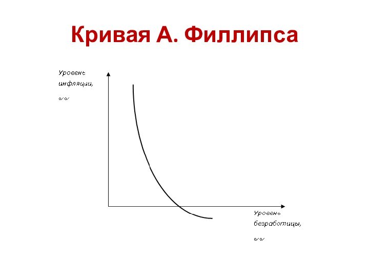 Кривая А. Филлипса