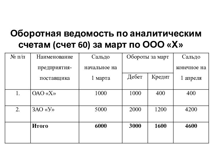 Оборотная ведомость по аналитическим счетам (счет 60) за март по ООО «Х»