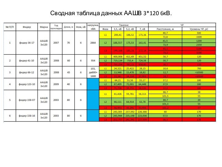 Сводная таблица данных ААШВ 3*120 6кВ.