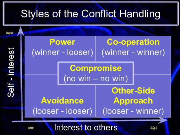Styles of the Conflict Handling Self - interestlowhighhighInterest to othersPower (winner -