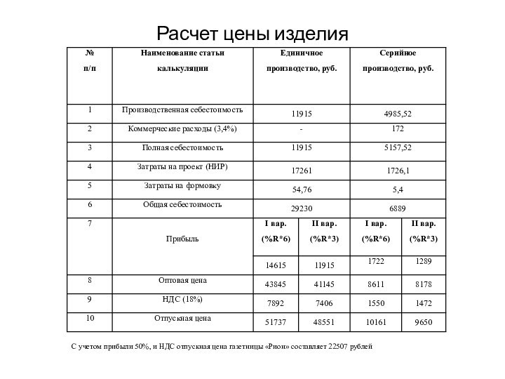 Расчет цены изделияС учетом прибыли 50%, и НДС отпускная цена газетницы «Рион» составляет 22507 рублей