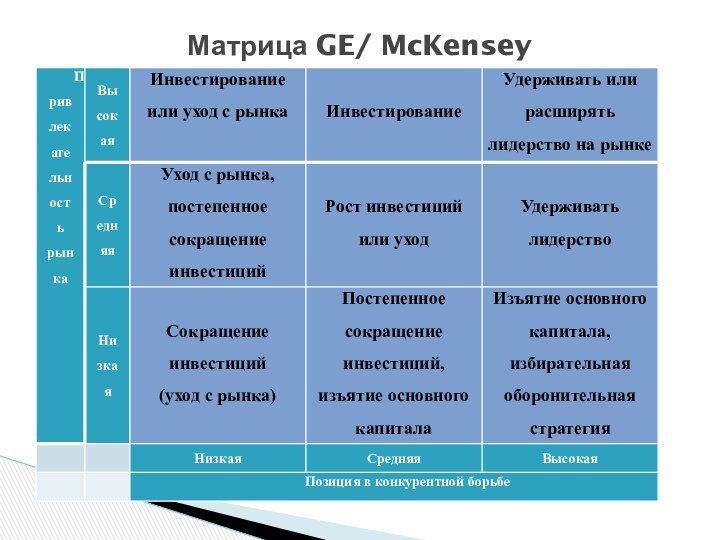 Матрица GE/ McKensey