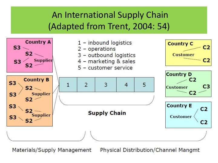 An International Supply Chain (Adapted from Trent, 2004: 54)