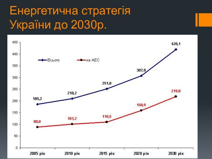 Енергетична стратегія України до 2030р.
