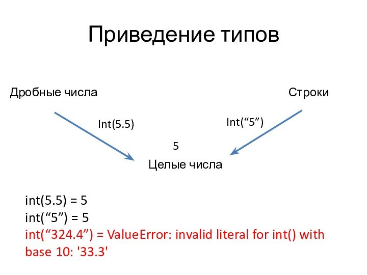 Приведение типовЦелые числаДробные числаСтрокиInt(5.5)Int(“5”)int(5.5) = 5int(“5”) = 5int(“324.4”) = ValueError: invalid literal
