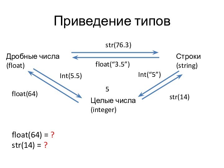 Приведение типовЦелые числа(integer)Дробные числа(float)Строки(string)Int(5.5)Int(“5”)float(64)str(14)float(64) = ?str(14) = ?5str(76.3)float(“3.5”)