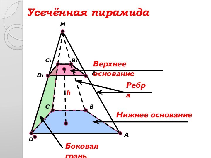MCBD1DAC1A1B1Усечённая пирамидаВерхнее основаниеНижнее основаниеРебраБоковая граньh