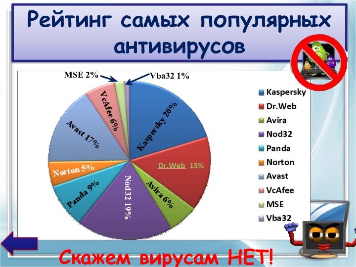 Рейтинг самых популярных антивирусов Kaspersky 20%Avira 6%Nod32 19%Panda 9%Norton 5%Avast 17%VcAfee 6%MSE 2%Vba32 1%Скажем вирусам НЕТ!