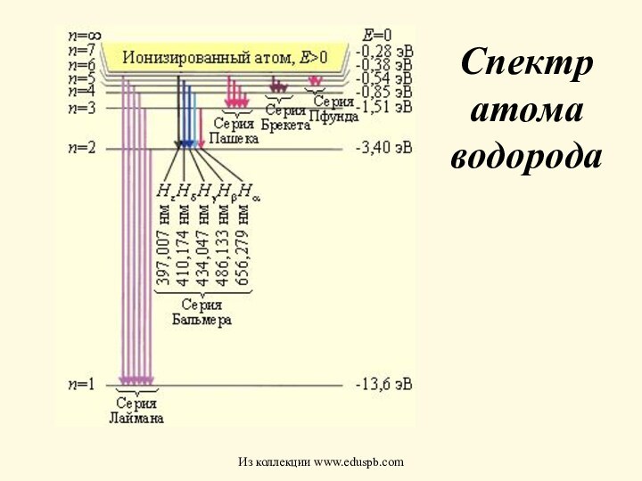 Спектр атома водородаИз коллекции www.eduspb.com