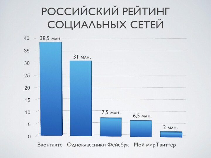 РОССИЙСКИЙ РЕЙТИНГ СОЦИАЛЬНЫХ СЕТЕЙВконтакте	Одноклассники Фейсбук	Мой мир	Твиттер	38,5 млн.31 млн.7,5 млн.6,5 млн.2 млн.