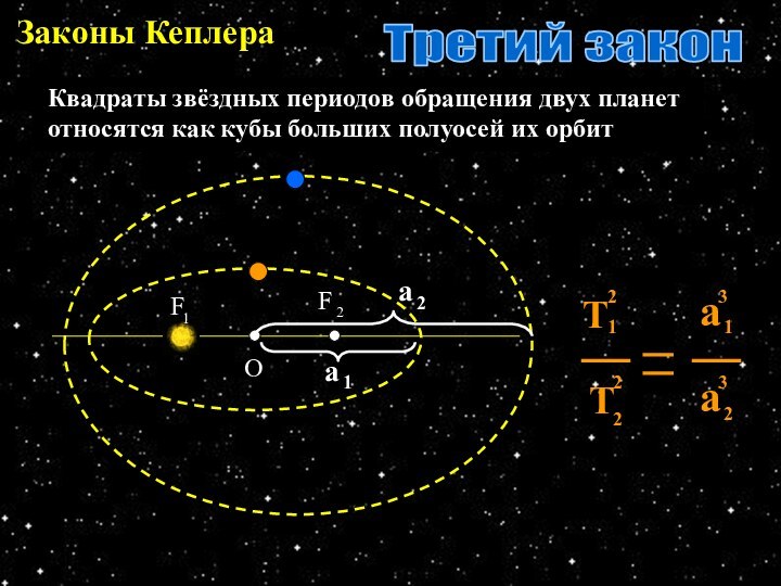 Законы КеплераОТретий законКвадраты звёздных периодов обращения двух планет относятся как кубы больших полуосей их орбит