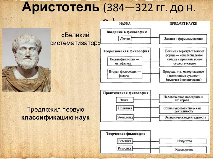 Аристотель (384—322 гг. до н.э.)«Великий систематизатор» Предложил первую классификацию наук