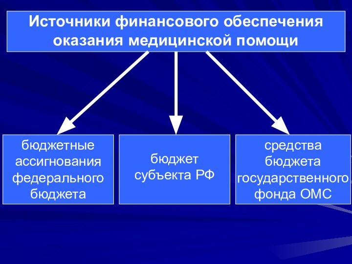Источники финансового обеспечения оказания медицинской помощибюджетные ассигнования федерального бюджетабюджет субъекта РФ