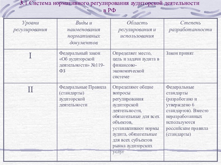 3.1 Система нормативного регулирования аудиторской деятельности в РФ