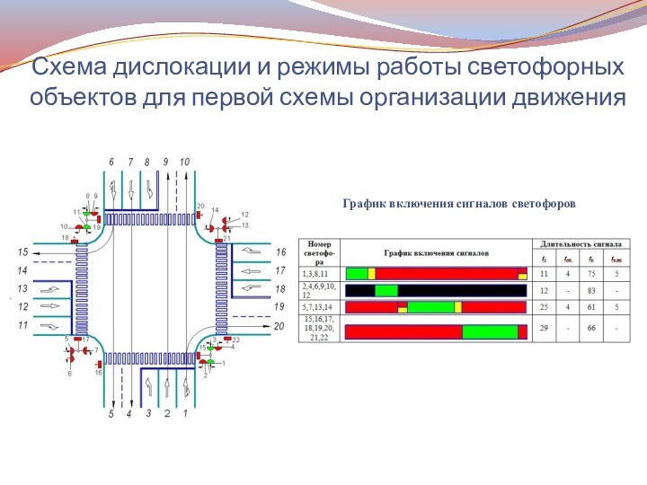 Схема дислокации и режимы работы светофорных объектов для первой схемы организации движенияГрафик включения сигналов светофоров
