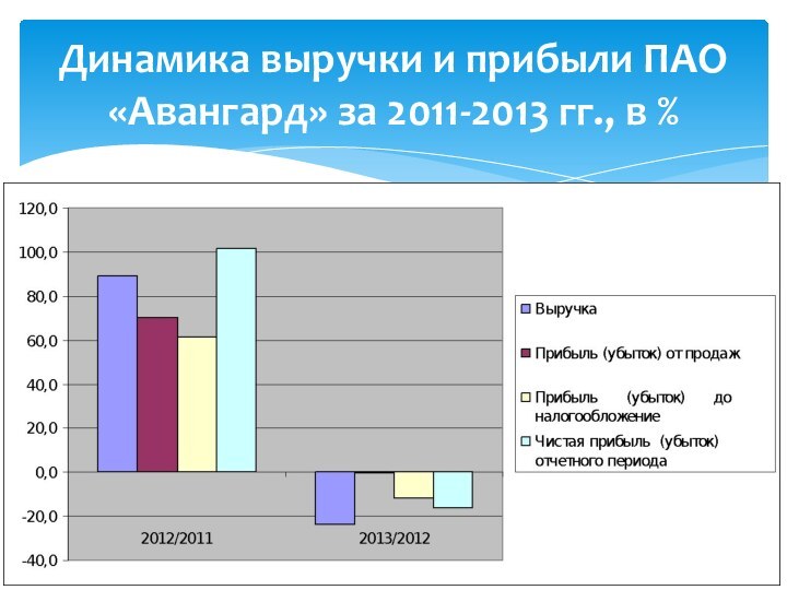 Динамика выручки и прибыли ПАО «Авангард» за 2011-2013 гг., в %