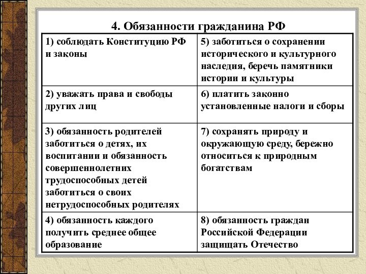 4. Обязанности гражданина РФ