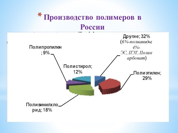 Производство полимеров в России