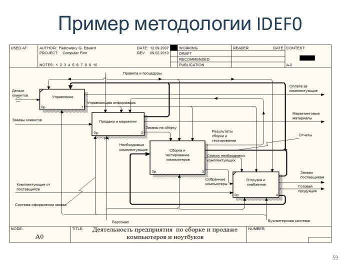Пример методологии IDEF0