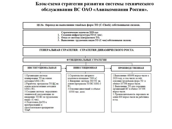 Блок-схема стратегии развития системы технического обслуживания ВС ОАО «Авиакомпания Россия».
