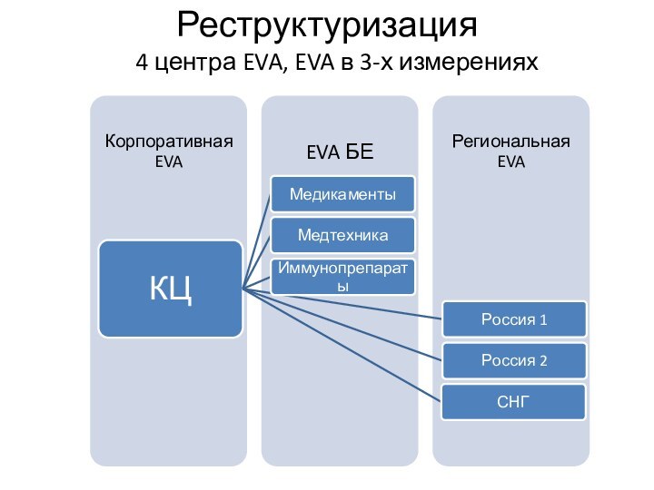 Реструктуризация 4 центра EVA, EVA в 3-х измерениях