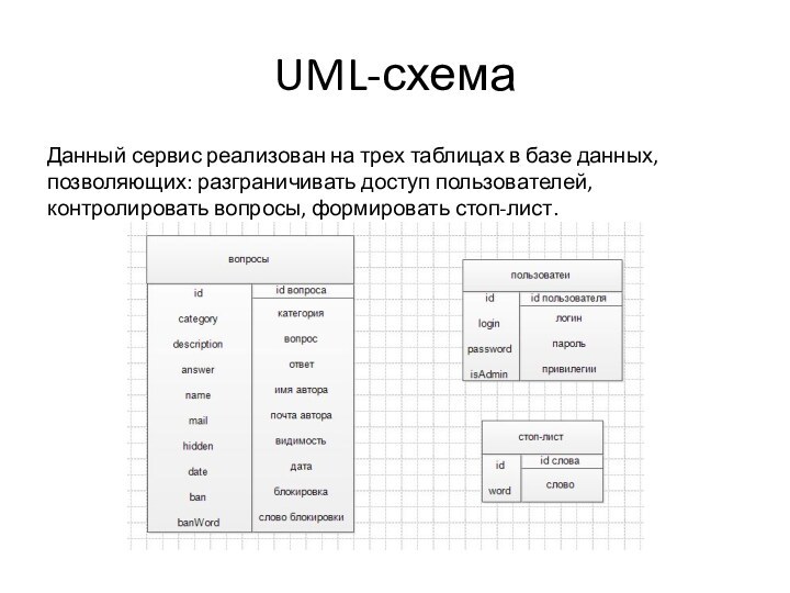 UML-схемаДанный сервис реализован на трех таблицах в базе данных, позволяющих: разграничивать доступ