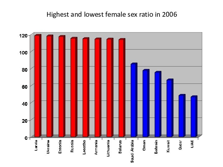 Highest and lowest female sex ratio in 2006